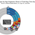 Gráfico sobre las 10 apps más utilizadas según la franja de edad comScore BBVA