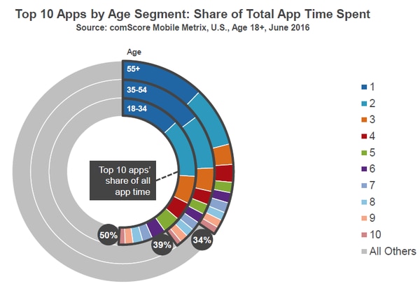 Gráfico sobre las 10 apps más utilizadas según la franja de edad comScore BBVA Gráfico sobre las 10 apps más utilizadas según la franja de edad comScore BBVA