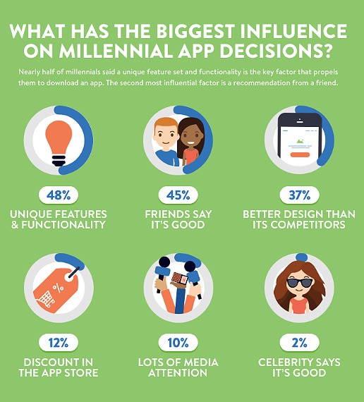 Infografía sobre los factores que más influyen en los millennials para descargar apps Mindsea BBVA Infografía sobre los factores que más influyen en los millennials para descargar apps Mindsea BBVA