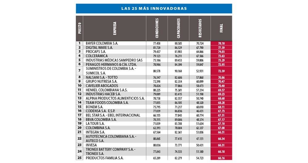 ranking de las 25 empresas mas innovadoras imagen de ranking de las 25 empresas mas innovadoras