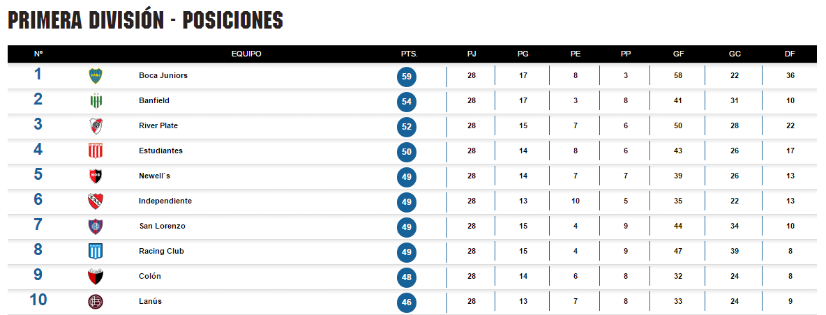 Tabla de posiciones, fecha 28. BBVA
