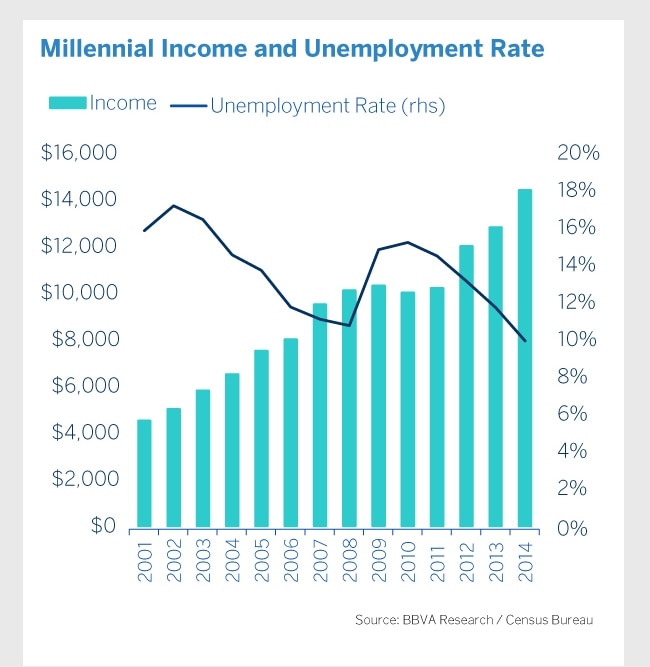 usa-millenials-infografia usa-millenials-infografia