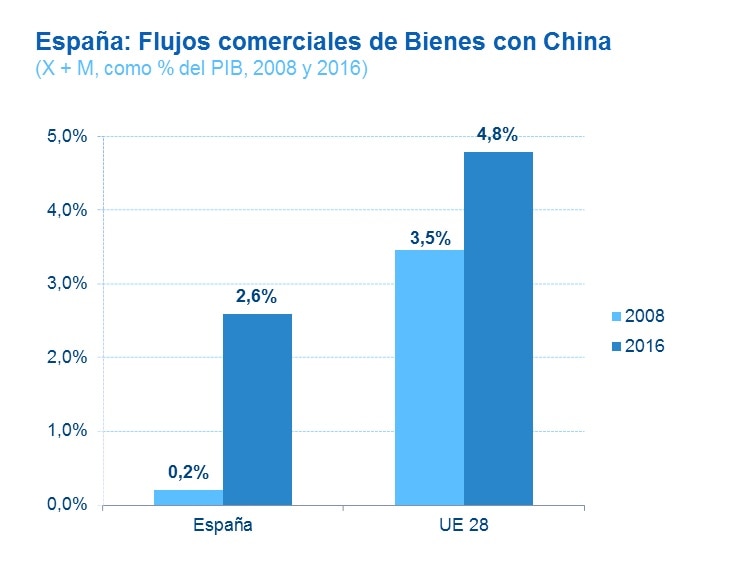 grafica-comercio-china-espana-bbva grafica-comercio-china-espana-bbva