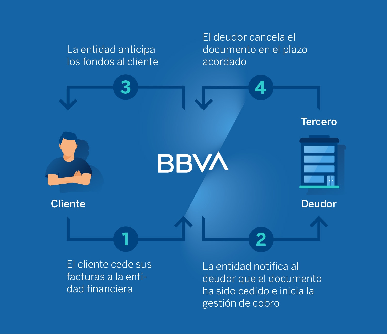 grafico-factoring-financiacion-BBVA-salud-financiera