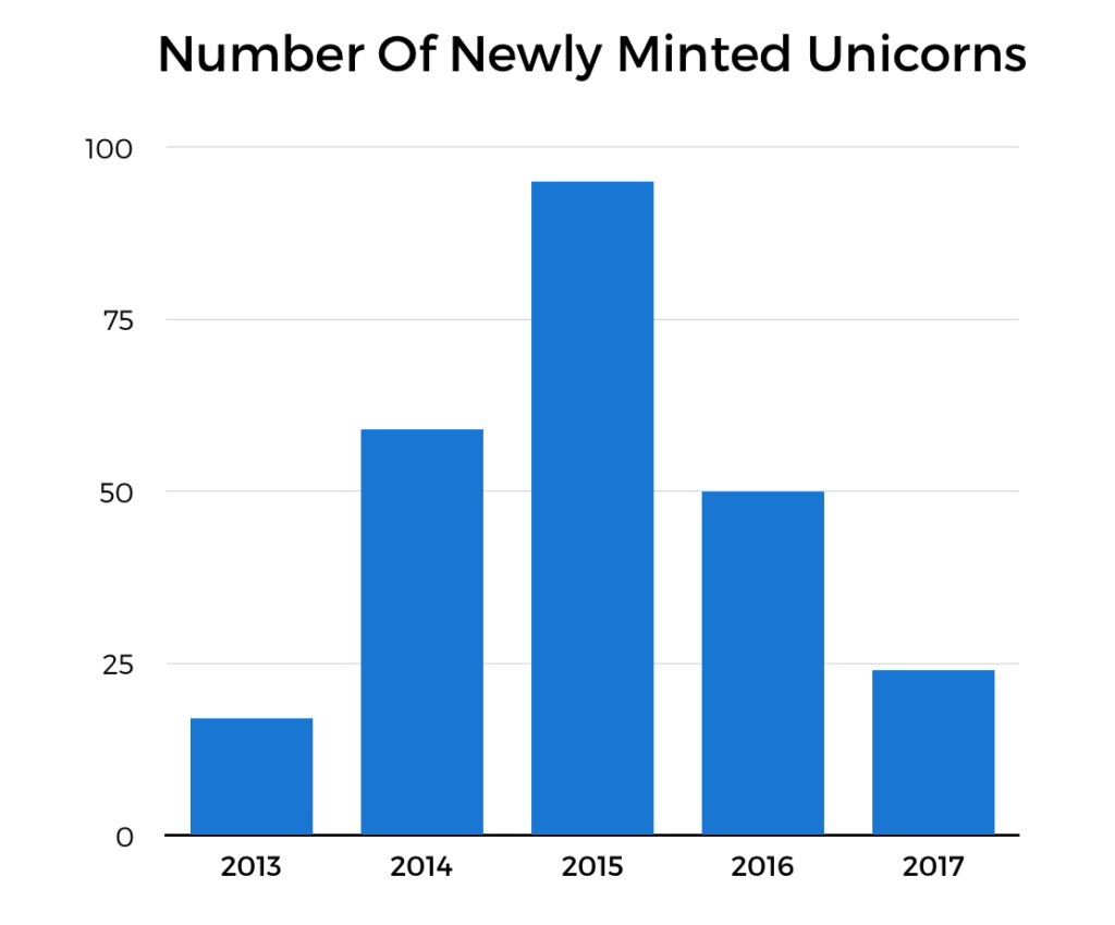 grafico-nuevas-empresas-unicornio-2017-bbva