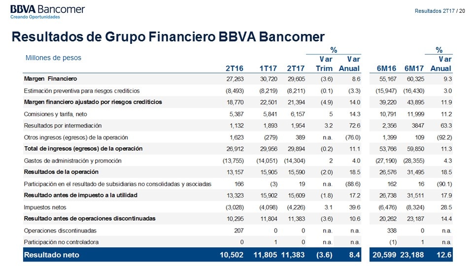 diapositiva20 resultados BBVA Bancomer 2TRIM 2017 diapositiva20 resultados BBVA Bancomer 2TRIM 2017