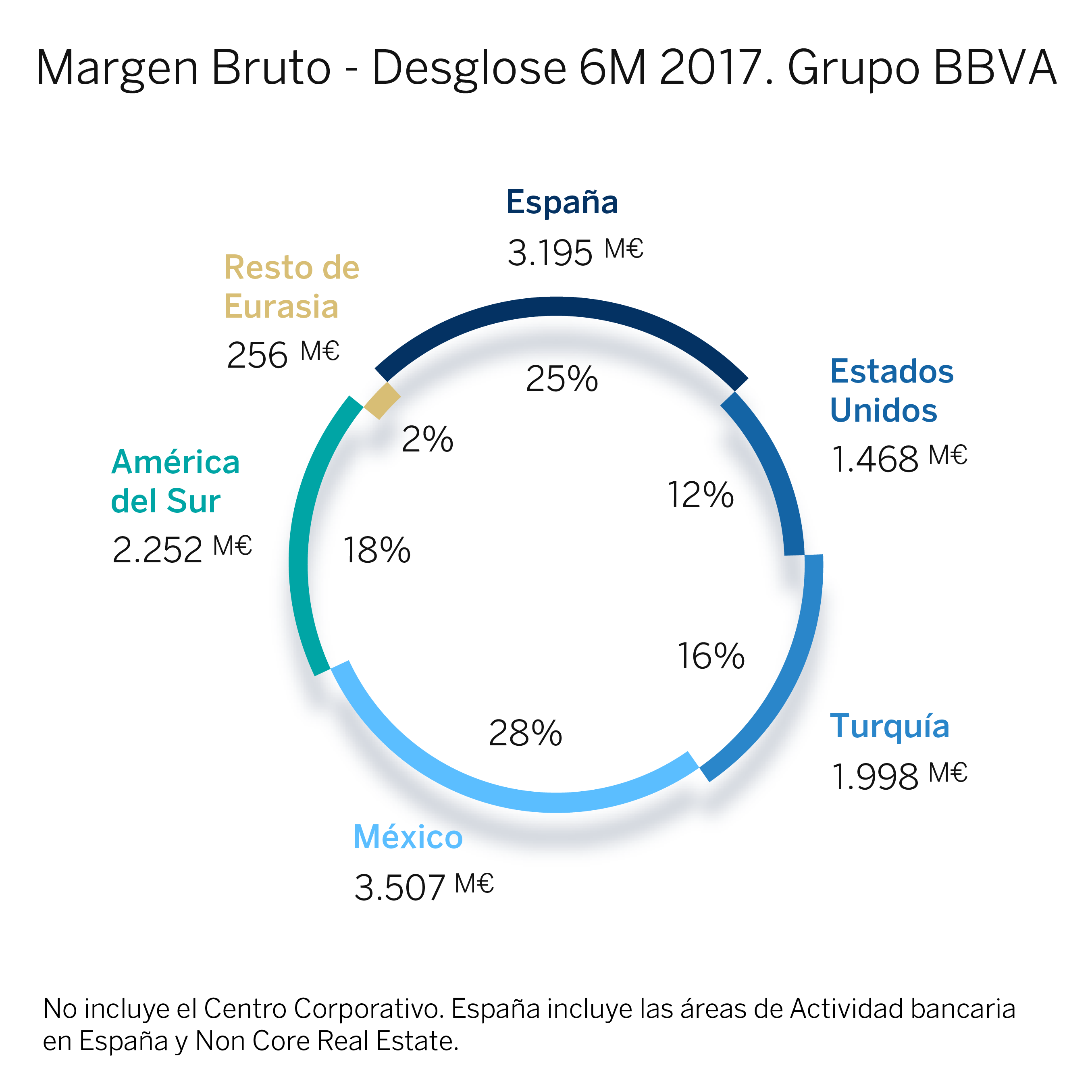 Margen bruto - Grupo BBVA 6M 2017