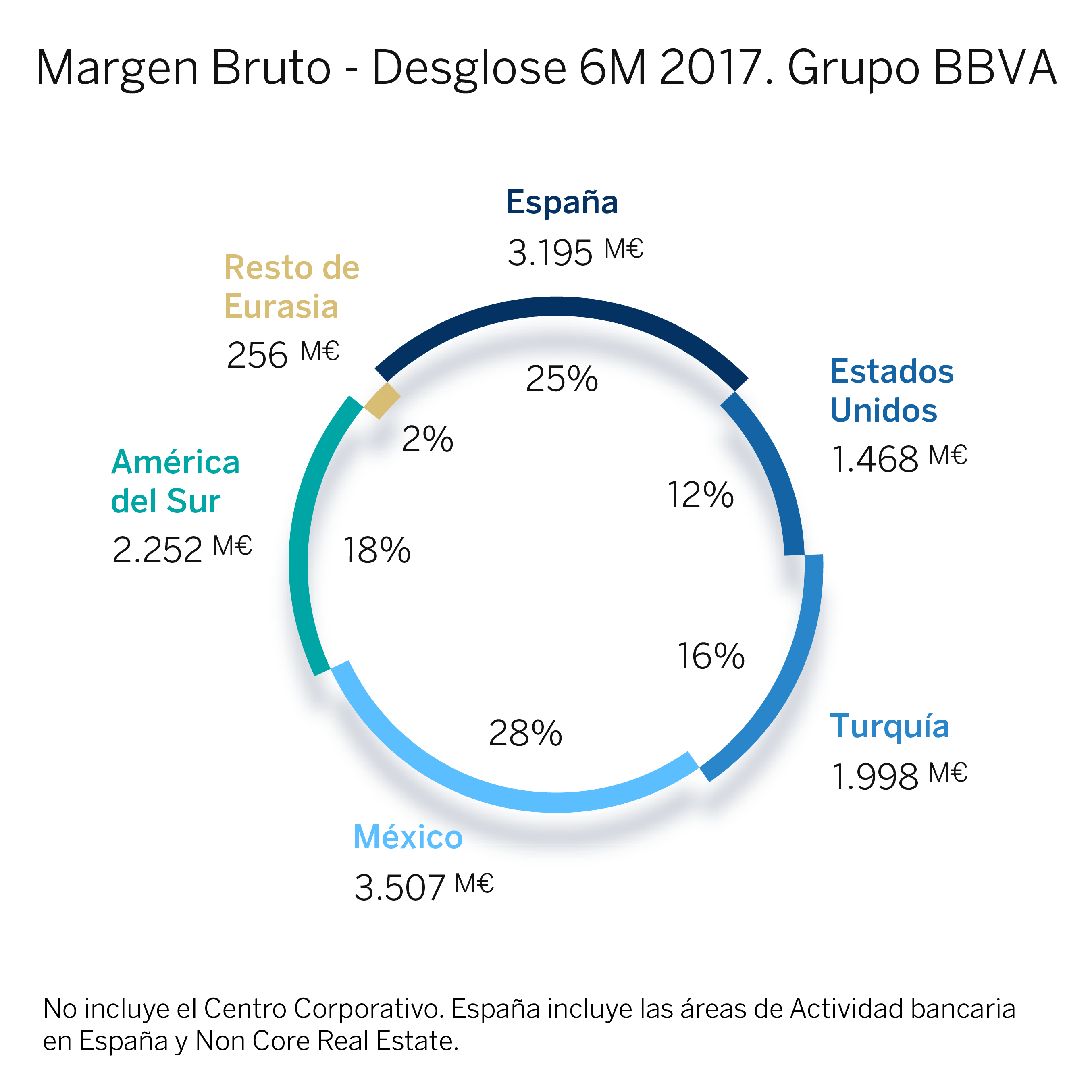 gross-income-group-02 Margen bruto - Grupo BBVA 6M 2017