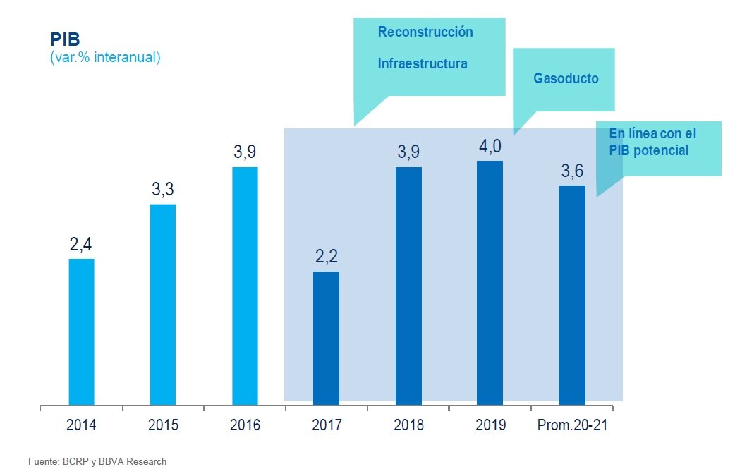 Cuadro PIB Perú BBVA Research Cuadro PIB Perú BBVA Research