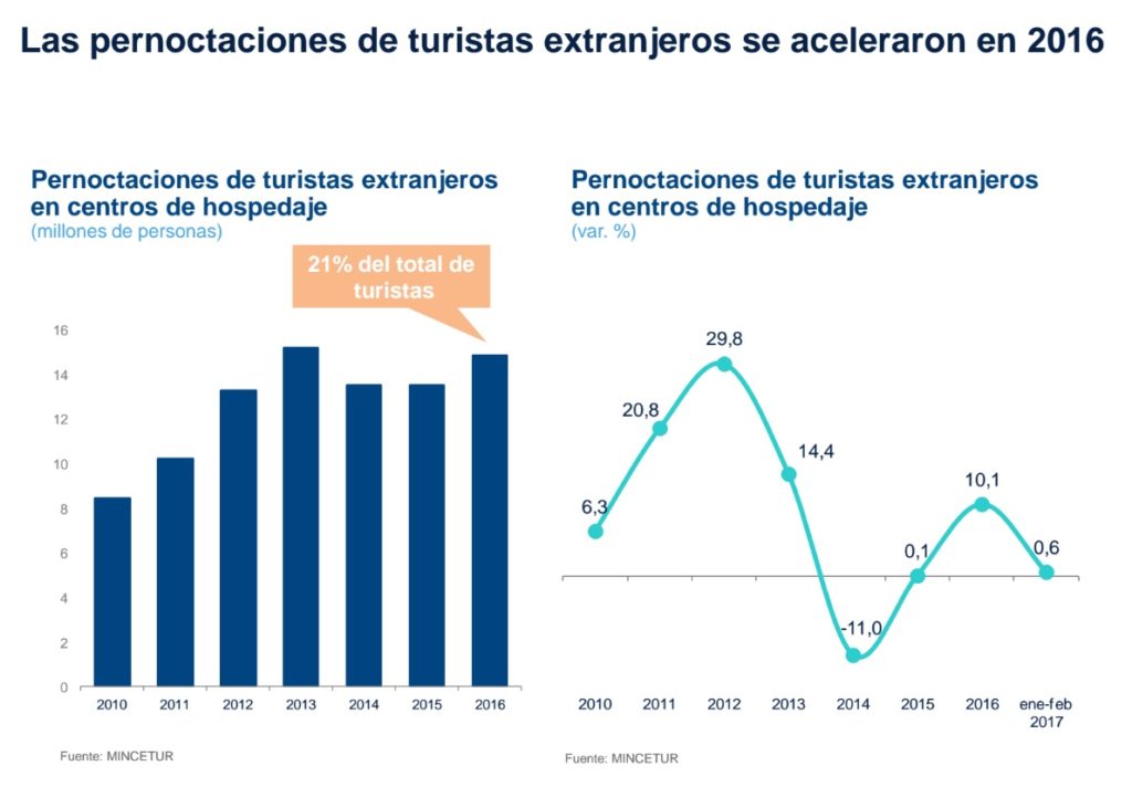 Estudio de BBVA Research sobre turismo en Perú Estudio de BBVA Research sobre turismo en Perú