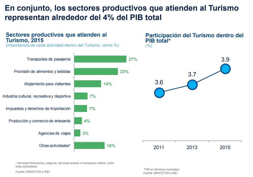 Informe de BBVA Research sobre turismo en Perú. Informe de BBVA Research sobre turismo en Perú.