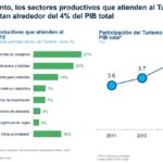 Informe de BBVA Research sobre turismo en Perú.