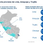 Informe sobre turismo en Perú de BBVA Research