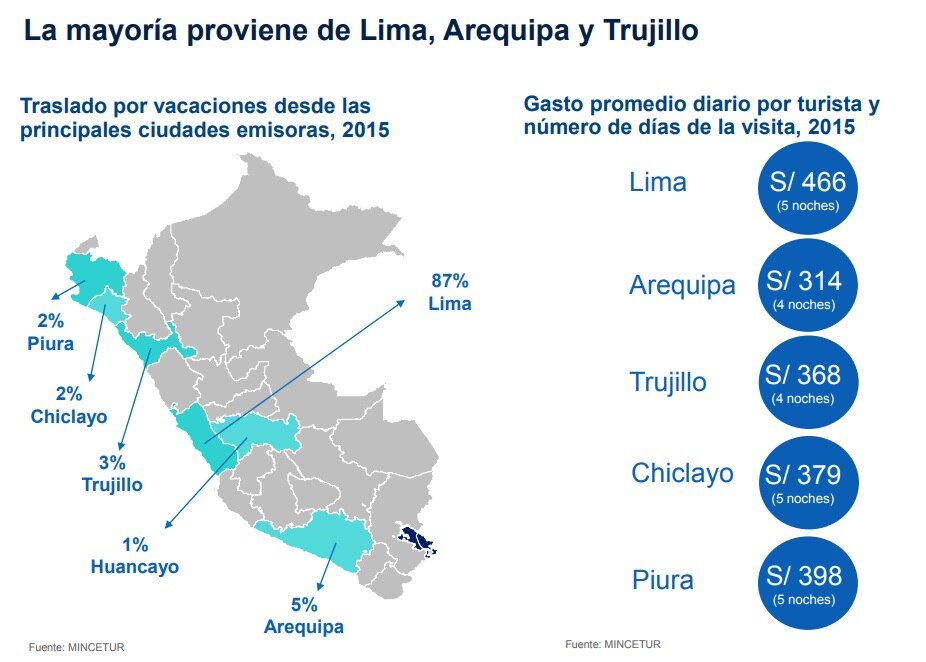 Informe sobre turismo en Perú de BBVA Research Informe sobre turismo en Perú de BBVA Research