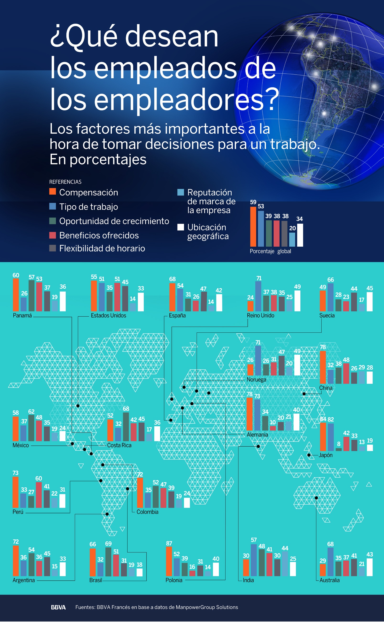 Infografia ¿Que desean los empleados de los empleadores? Infografia ¿Que desean los empleados de los empleadores?