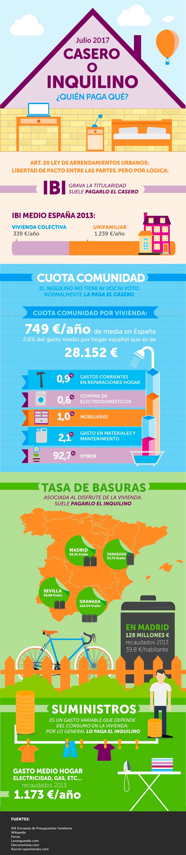 Infografía: Quién paga qué cuando se vive en una casa de alquiler