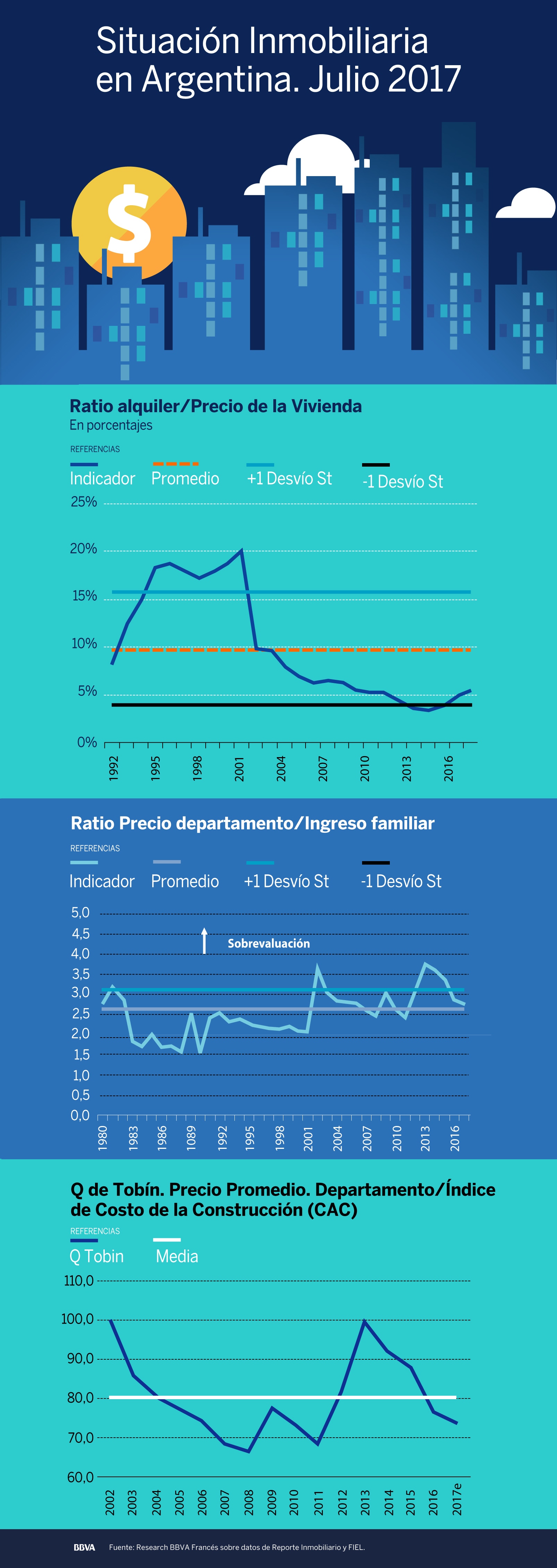 Gráficos del informe Situación Inmobiliaria en Argentina. BBVA Research