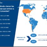 imagen de Mercado de divisas Colombia