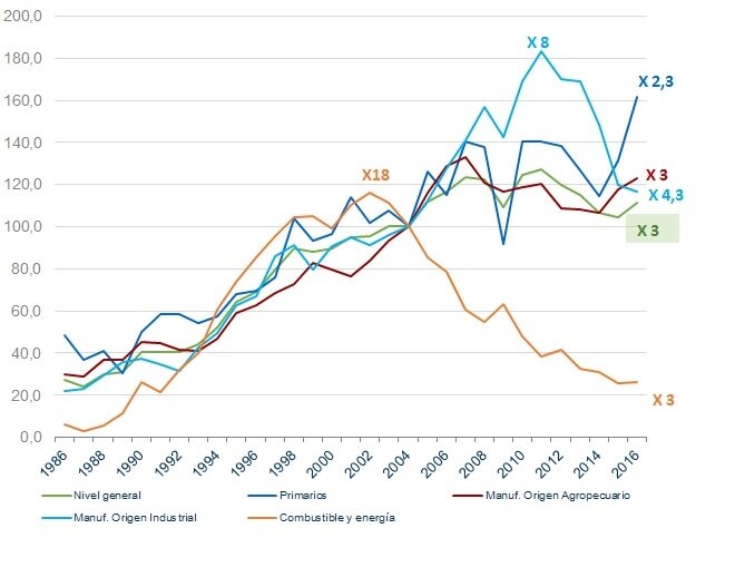 Grandes Rubros de Exportación.
Indice de Cantidades Base 2004=100
Fuente BBVA Research sobre datos del INDEC.
X#: Corresponde al número de veces que creció el rubro desde inicio del período