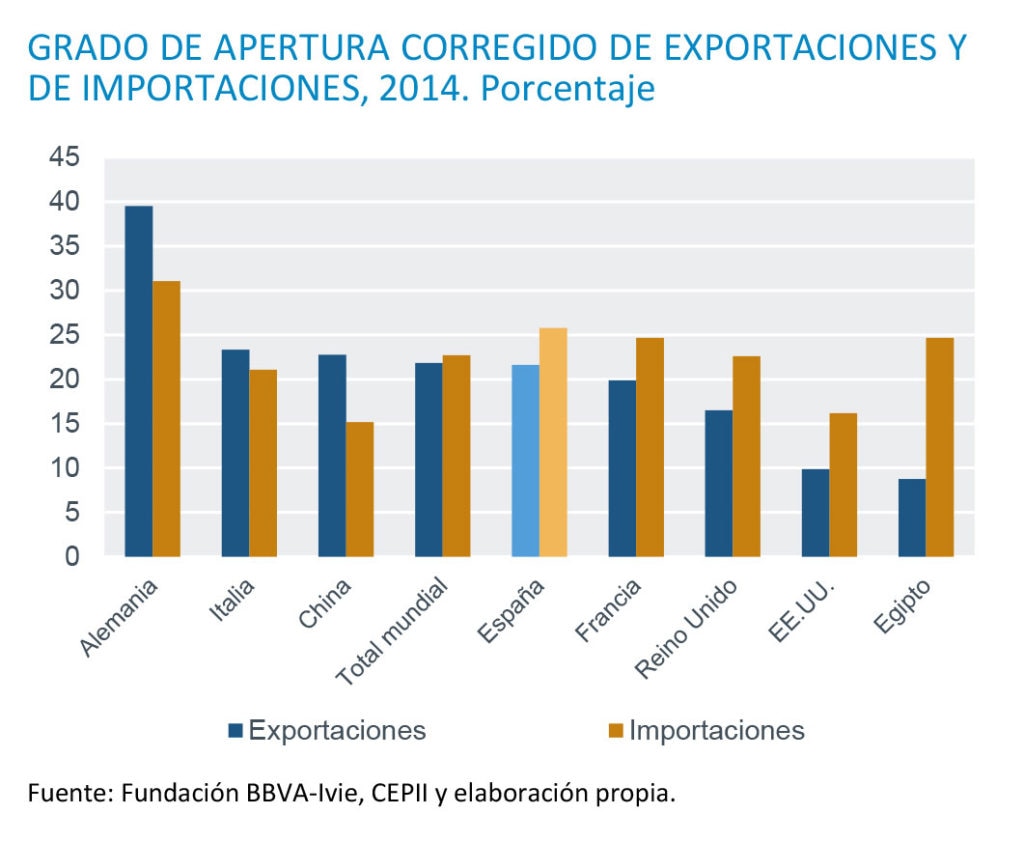Grado de apertura de importaciones y exportaciones en España, según la Fundación BBVA