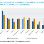 Grado de apertura de importaciones y exportaciones en España, según la Fundación BBVA