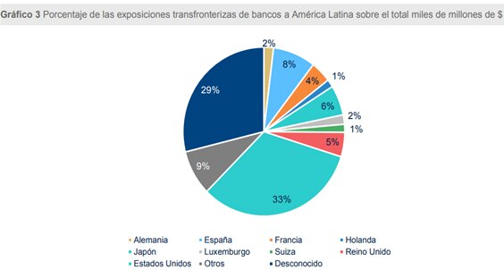 Gráfico exposición bancos internacionales a Latam