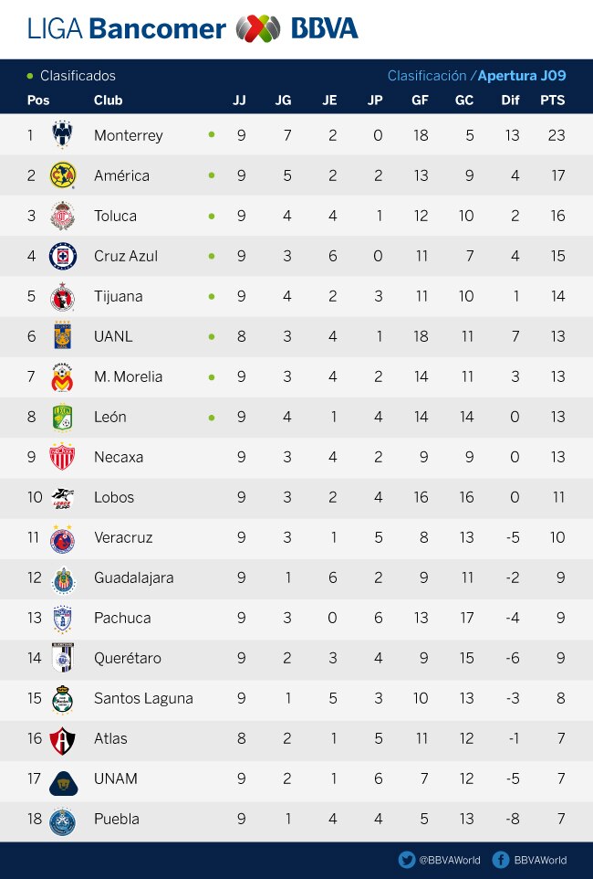 i-1809-ligabancomer-clasificacion-j09-bbva i-1809-ligabancomer-clasificacion-j09-bbva