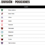 Tabla de Posiciones Superliga Argentina, Fecha 3