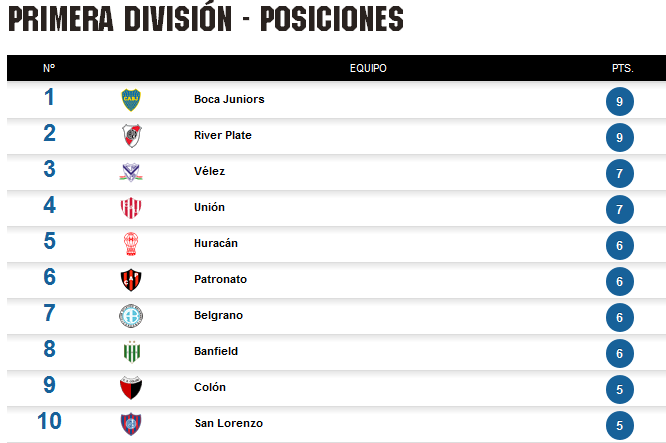 Tabla de Posiciones Superliga Argentina, Fecha 3