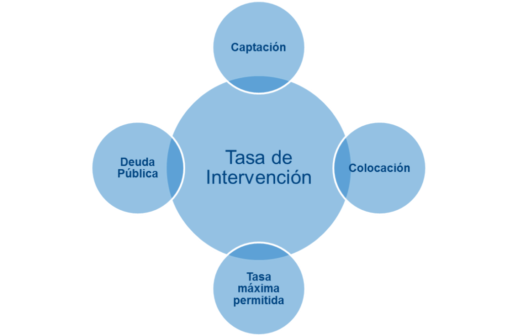 imagen de Tasas de intervención