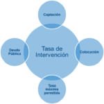 imagen de Tasas de intervención