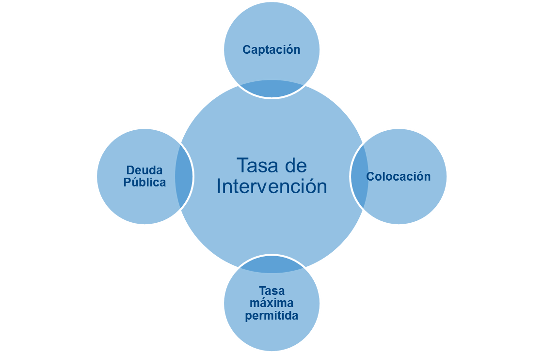 imagen de Tasas de intervención