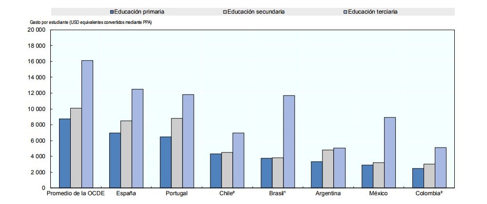ocde-educacion-gasto-estudiantes-pib-america-latina-bbva ocde-educacion-gasto-estudiantes-pib-america-latina-bbva