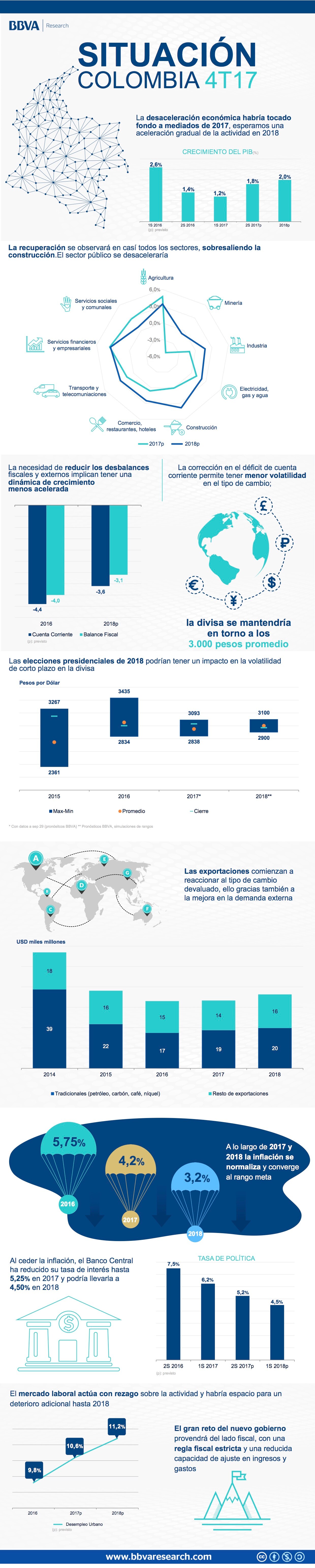imagen de infografia Situación Colombia 4 trimestre
