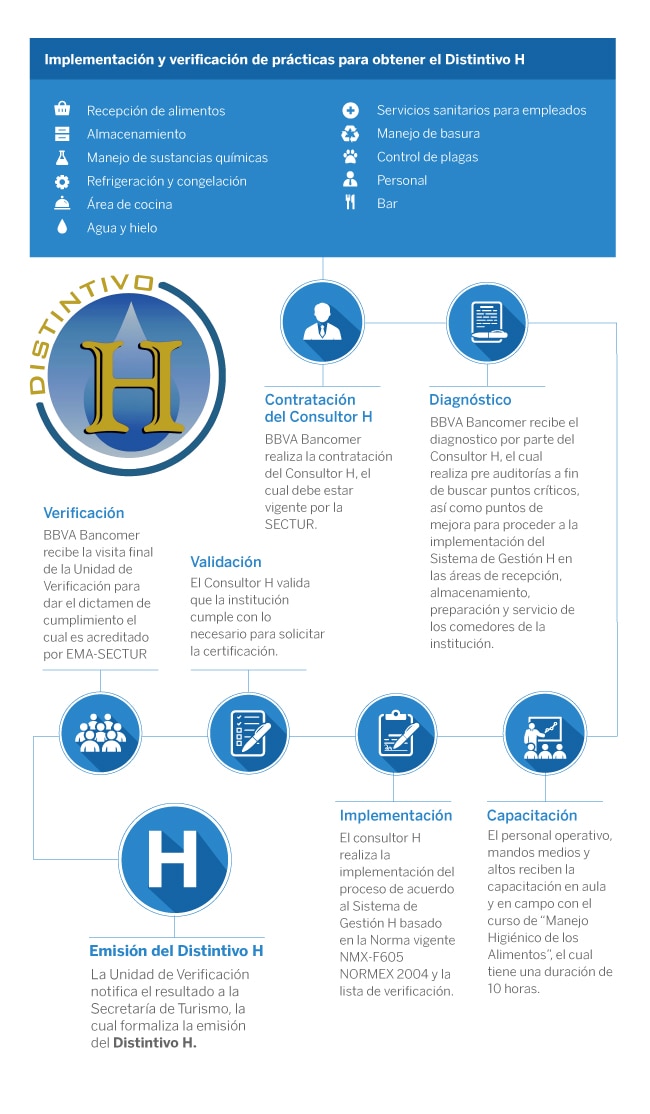 inforgrafia-proceso-distintivoh-bbva-bancomer inforgrafia-proceso-distintivoh-bbva-bancomer