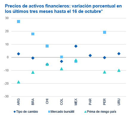 Mercados financieros América Latina Mercados financieros América Latina