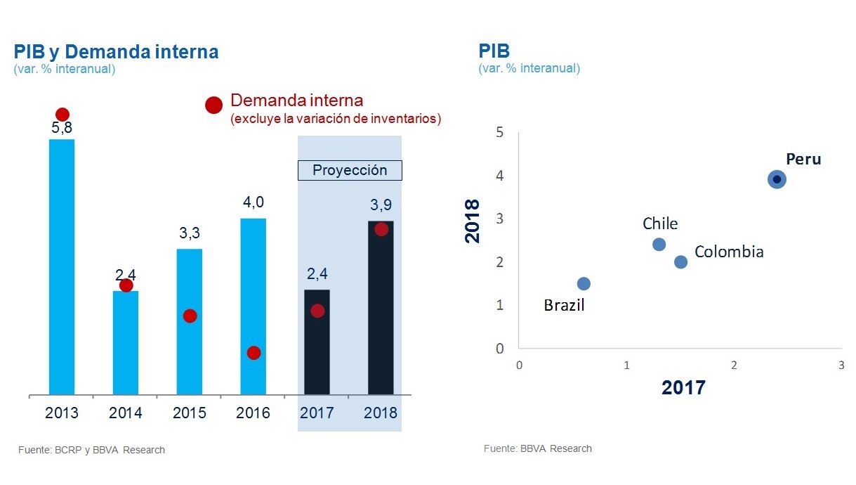 PIB y Demanda Interna, BBVA Research, 4T2017