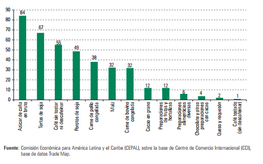 América Latina: participación en las exportaciones mundiales de productos agropecuarios América Latina: participación en las exportaciones mundiales de productos agropecuarios
