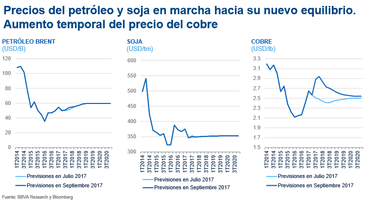 Precios materias primas - petróleo, soja y cobre Precios materias primas