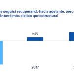 Proyección de crecimiento de Brasil, BBVA Research