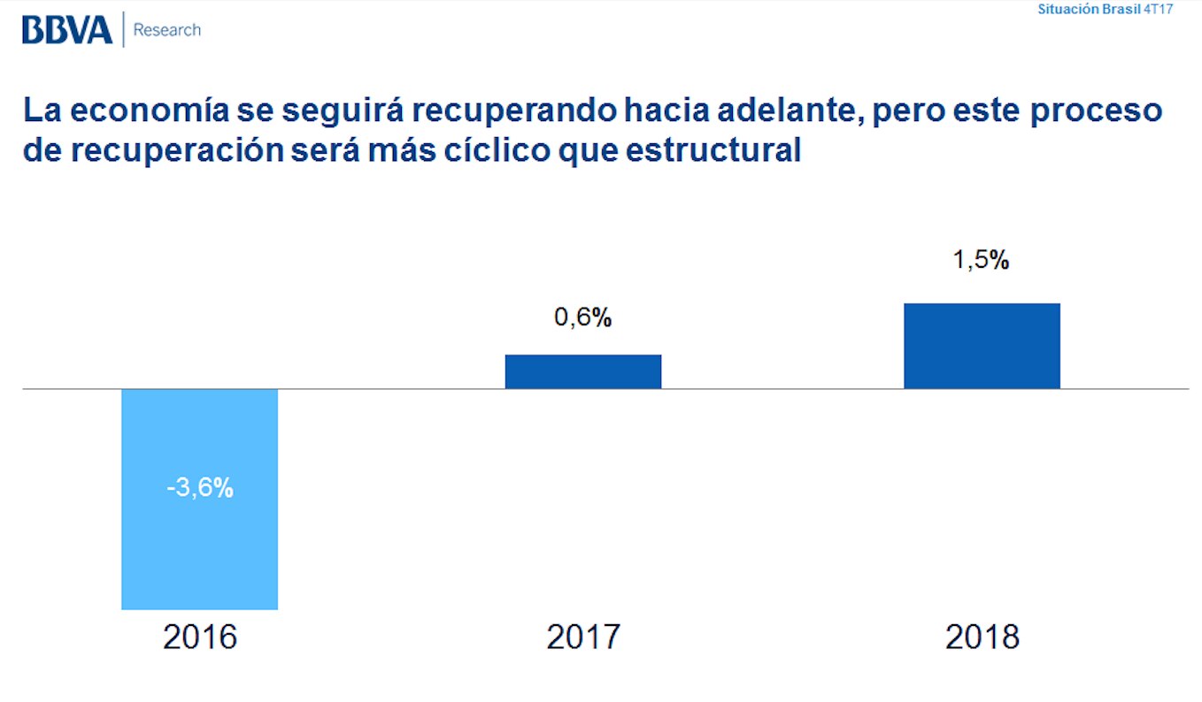 Proyección de crecimiento de Brasil, BBVA Research
