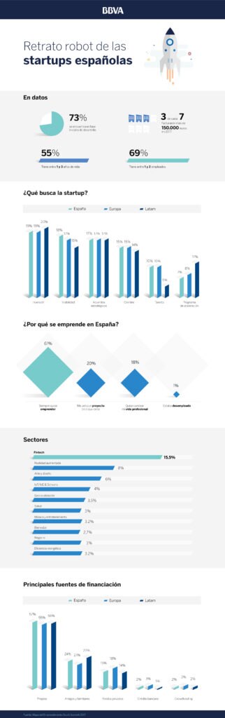 El Mapa del Emprendimiento South Summit 2017 Retrato robot de las startups españolas 2017