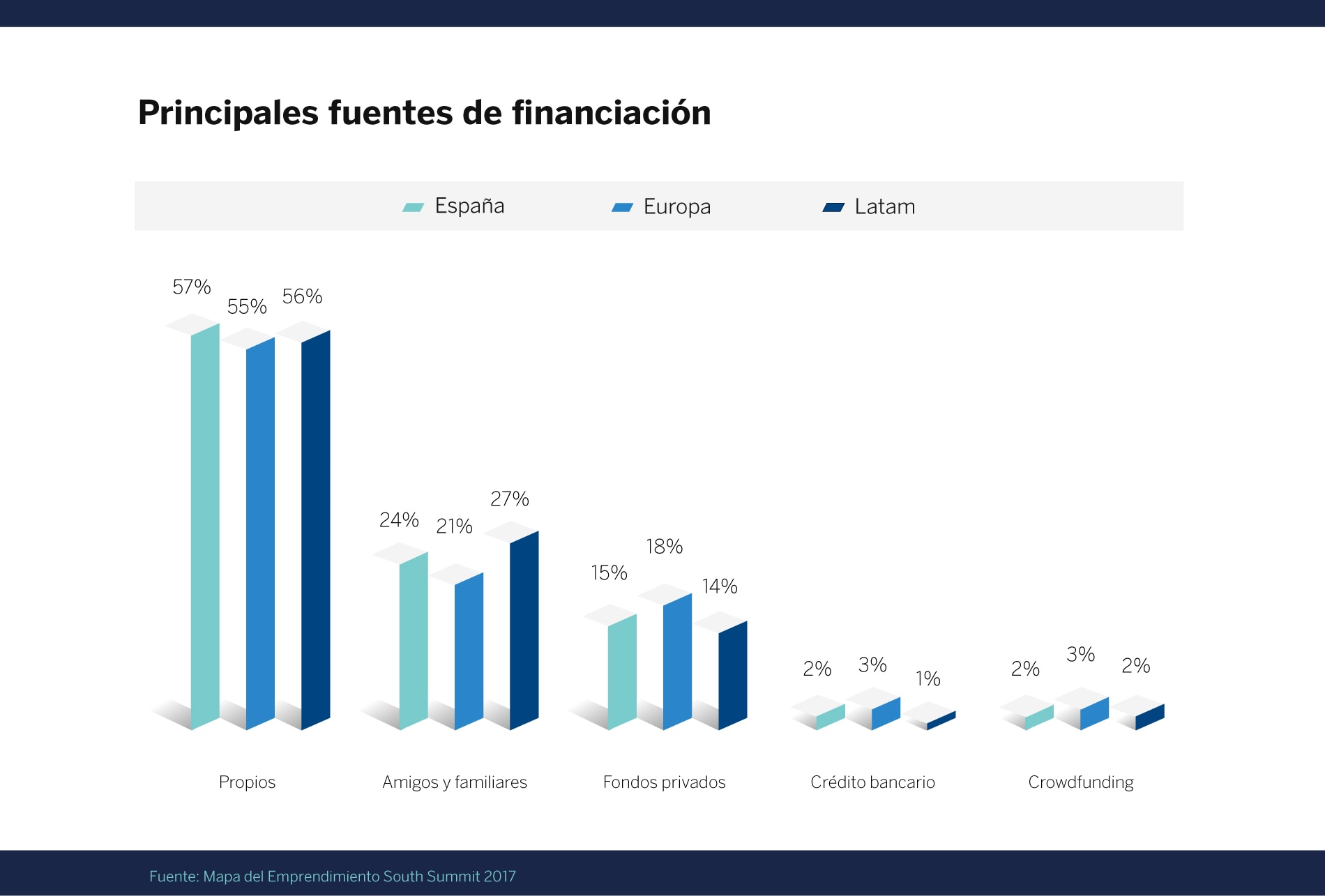 Fuentes de financiación de startups