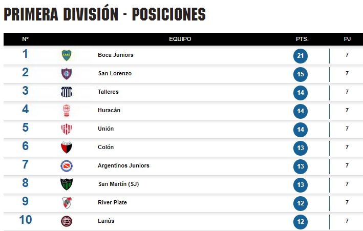 Tabla de Posiciones de Fecha 7 Superliga Argentina