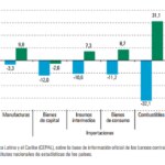 Valor exportaciones Latam, informe Cepal