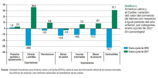 Valor exportaciones Latam, informe Cepal Valor exportaciones Latam, informe Cepal