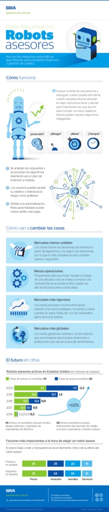 bbva-infografia-como-funciona-robot-asesor-financiero bbva-infografia-como-funciona-robot-asesor-financiero