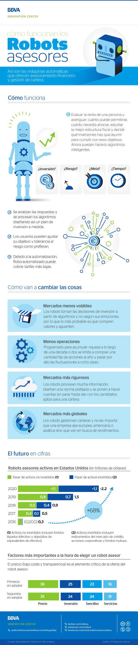 bbva-infografia-como-funciona-robot-asesor-financiero bbva-infografia-como-funciona-robot-asesor-financiero