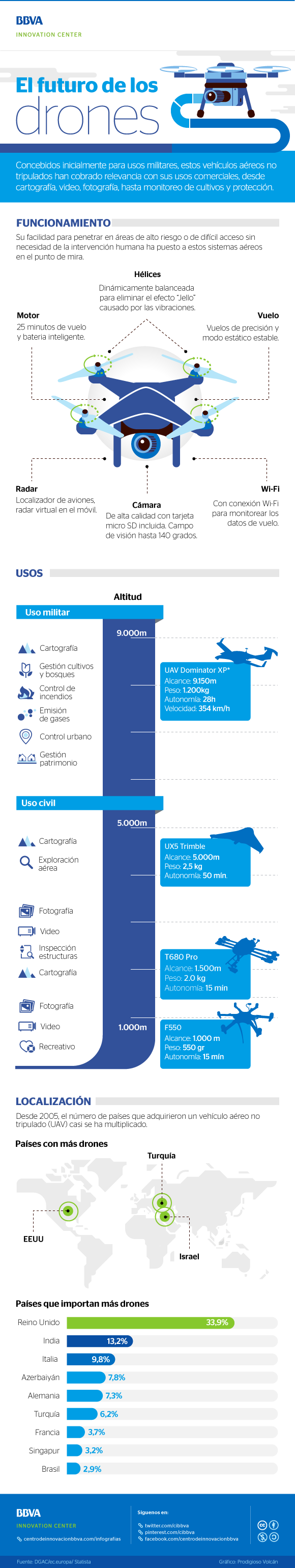 bbva-infografia-drones bbva-infografia-drones