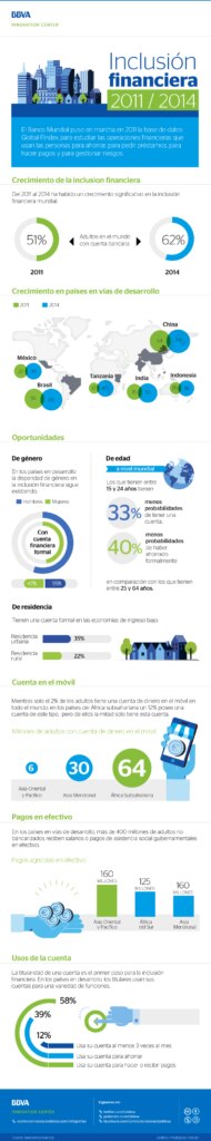 bbva-infografia-inclusion-financiera